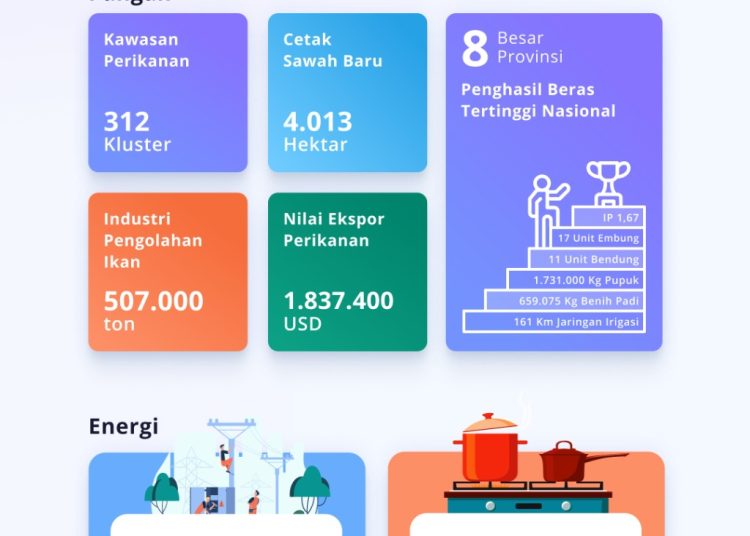 PKS Aceh Perkuat Ketahanan Pangan dan Energi