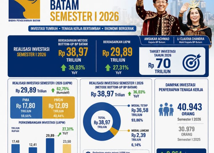 Investasi Batam Semester I 2026 Capai Rp38,97 Triliun, Amsakar: Kepercayaan Investor Terus Menguat