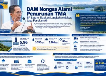 BP Batam Komitmen Jaga Ketahanan Produksi Air Baku, Antisipasi Dampak El Nino di Waduk Nongsa